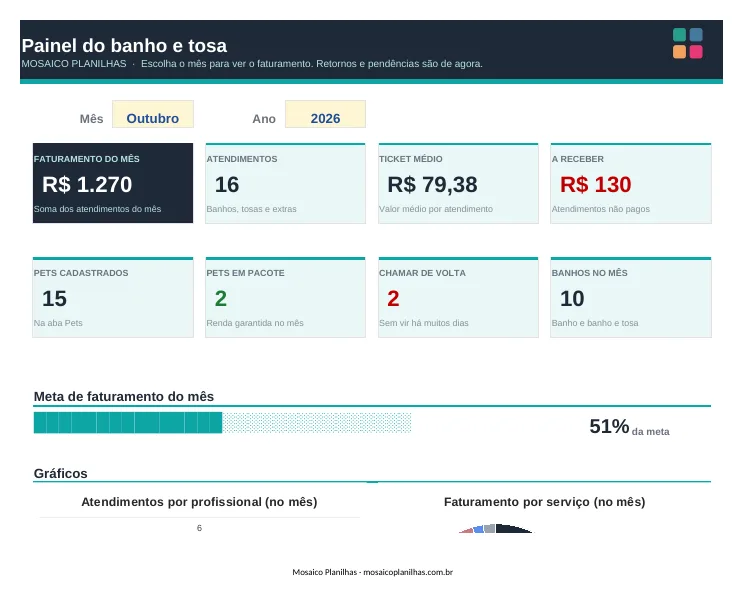 Painel da planilha Pet Shop: Banho e Tosa